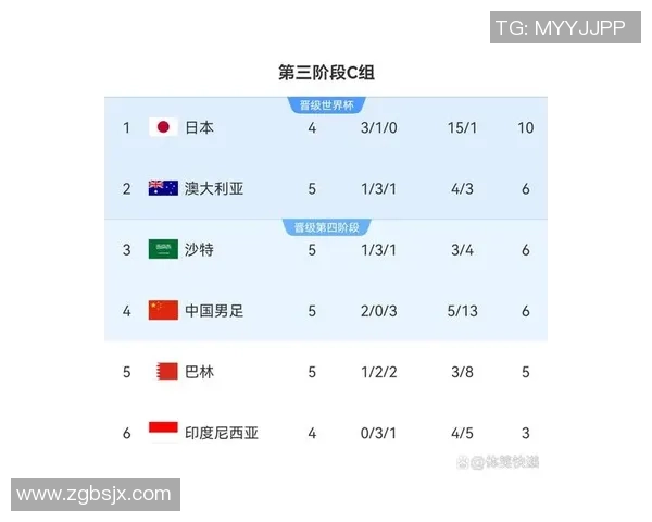 广州乒乓球队在世界杯预选赛中以87分稳居积分榜首位 广州乒乓球队在世界杯预选赛中以87分稳居积分榜首位