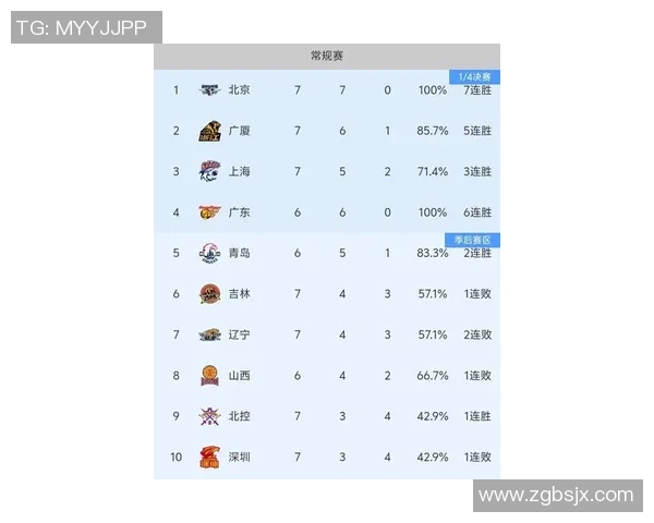 北京篮球队在最新状态排行榜中荣登第4名展现强劲实力